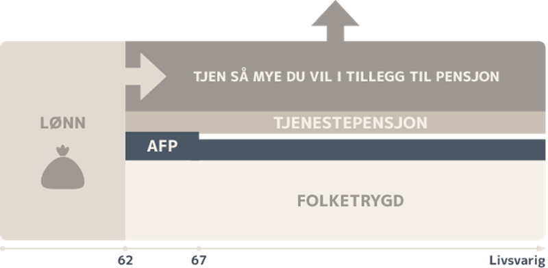 Figur 1: Nytt pensjonssystem
